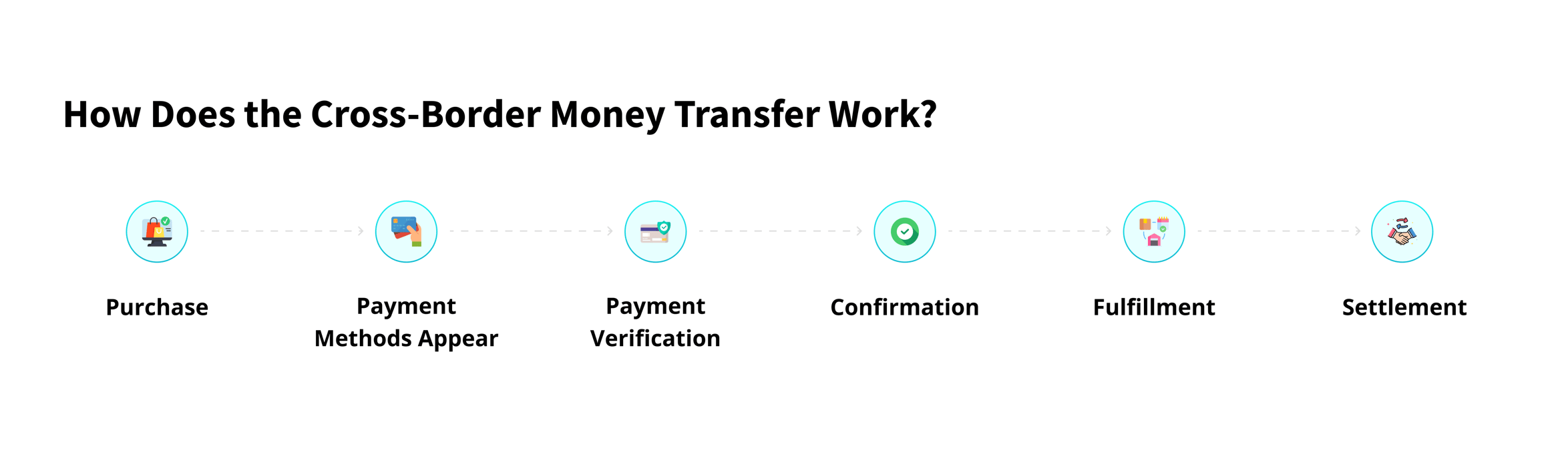 How does cross border payment transfer works?