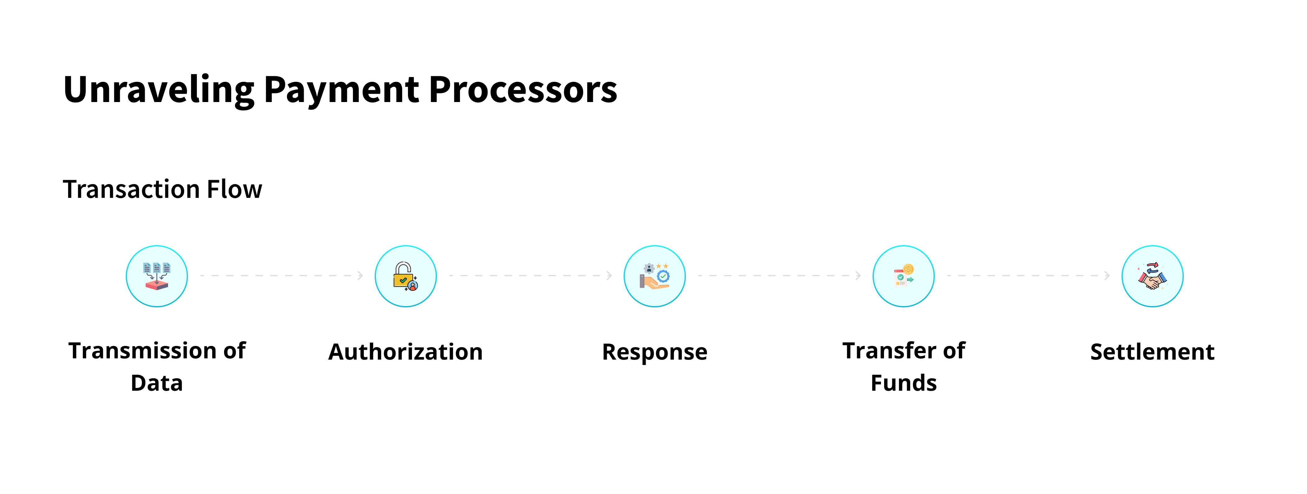 Payment Processor: transaction Flow