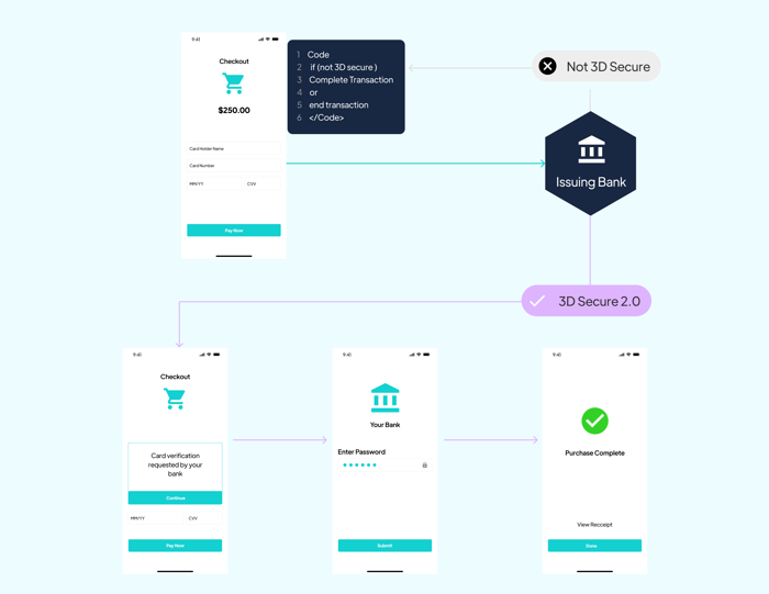 3D Secure Protocol 