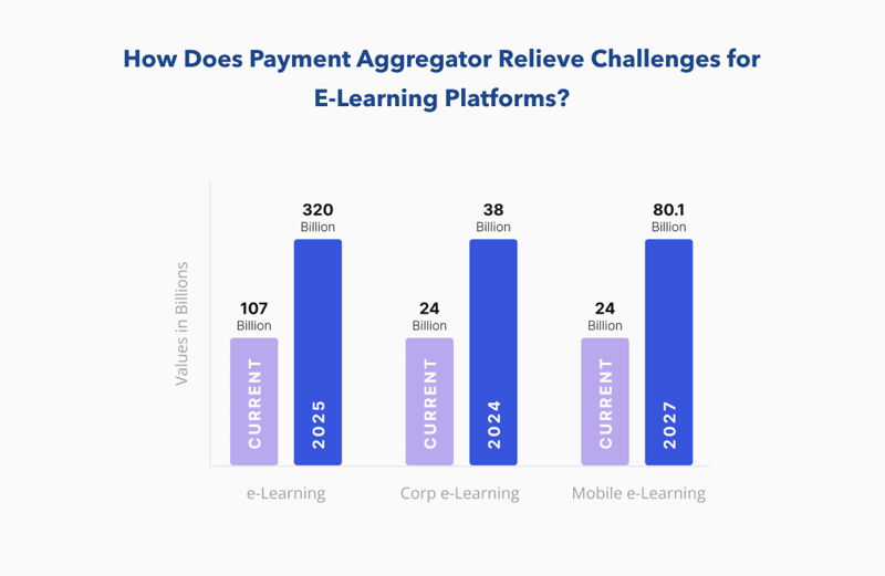 How Does Payment Aggregator Relieve Challenges for E-Learning-Platforms