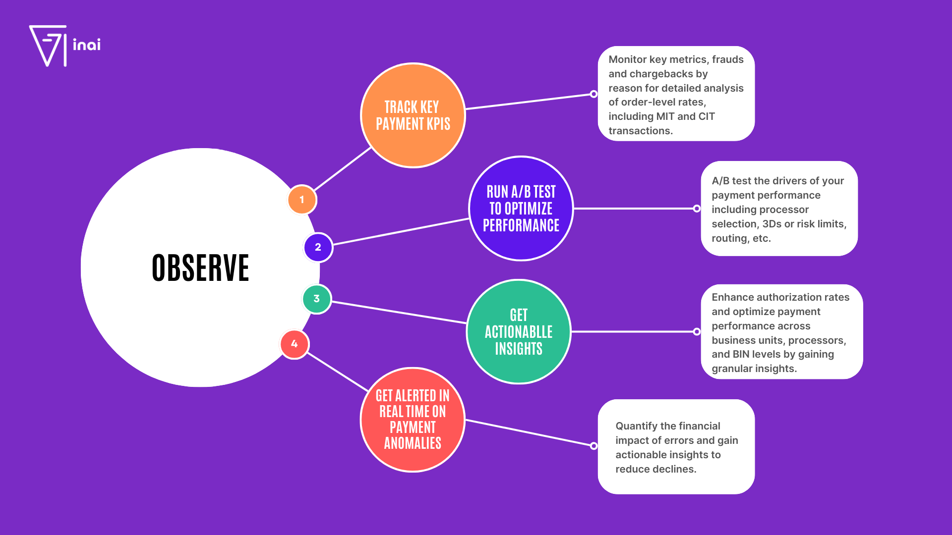 Illustration showing how inai's Observe platform optimizes payment performance through key capabilities: tracking payment KPIs, running A/B tests to improve processing, gaining actionable insights, and receiving real-time alerts on payment anomalies.