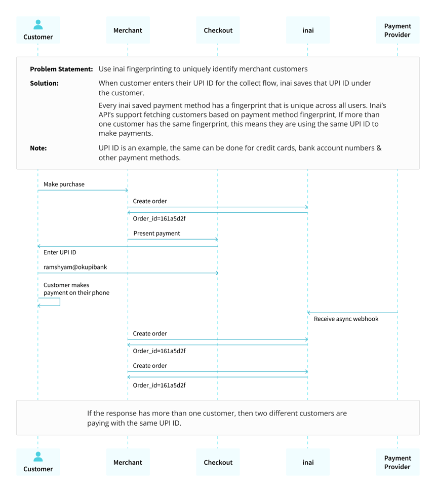 UPI User Fingerprinting